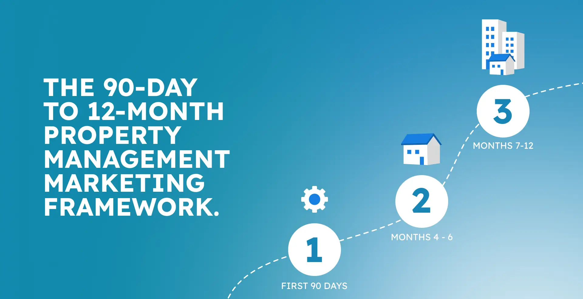 The 90-Day to 12-Month Property Management Marketing Framework