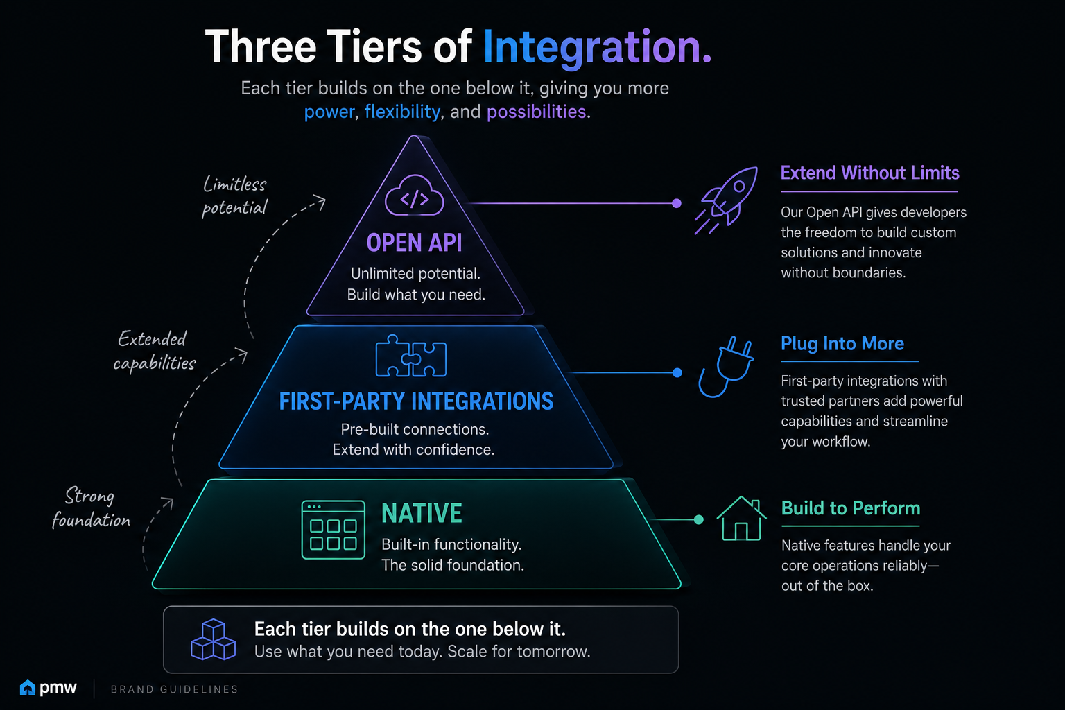Three tiers of property management software integration: native functionality, first-party integrations, and open API.